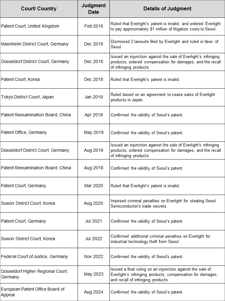 1756280696523062.jpg Table_Summary_of_Seoul_Semiconductor_vs_Everlight_Lawsuits.jpg