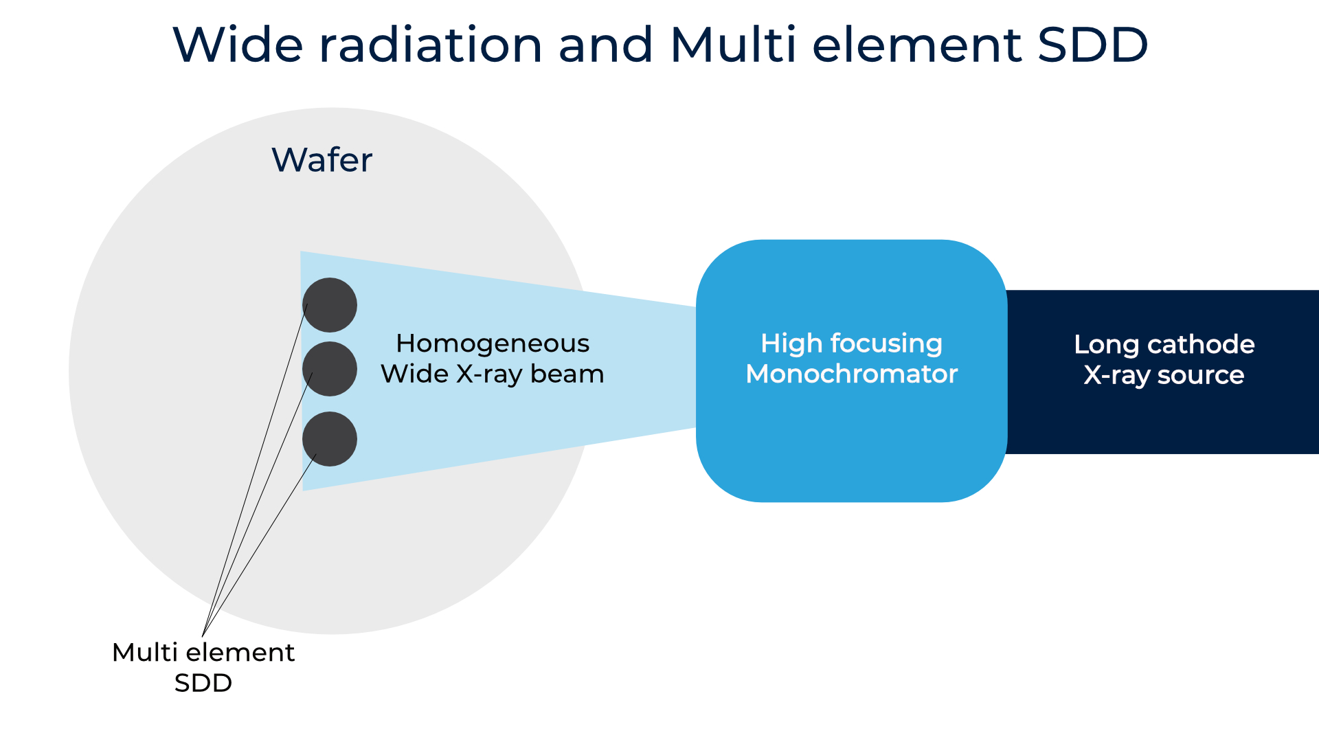 Wide_radiation_and_Multi_element_SDD.jpg