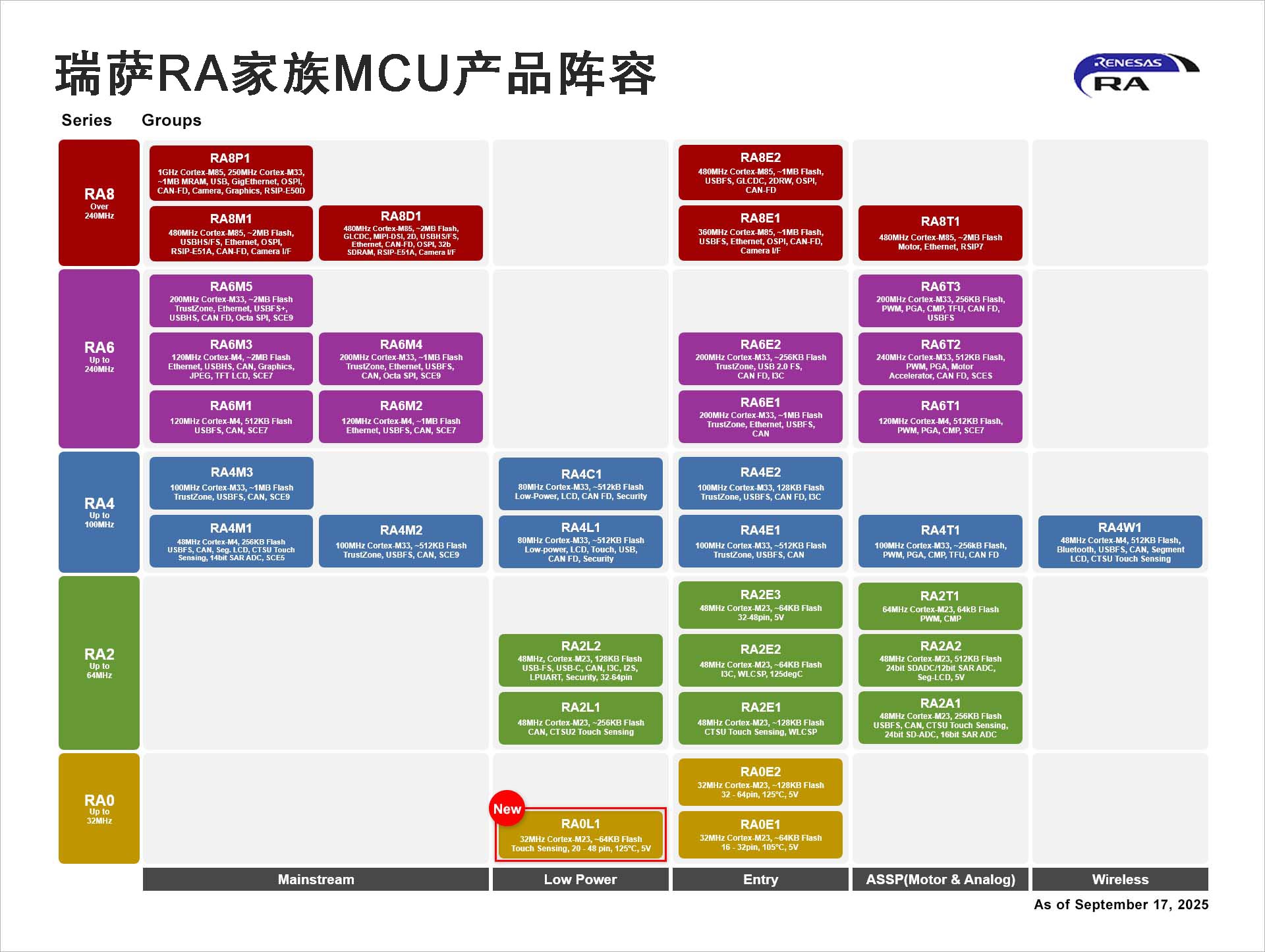 瑞萨RA家族MCU产品阵容.jpg