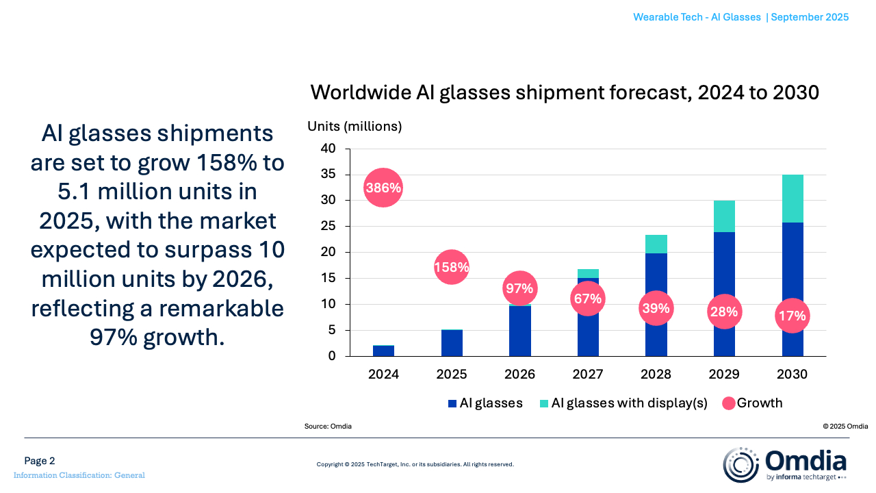 1758158876174033.jpg Worldwide_AI_glasses_shipment_forecast_2024_to_2030.jpg
