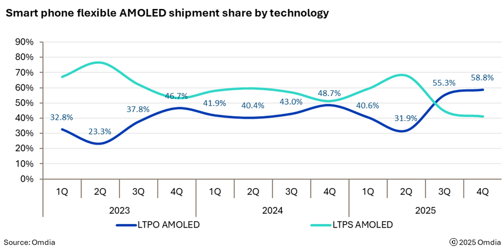 Smartphone_flexible_AMOLED_shipment_share_by_technology.jpg