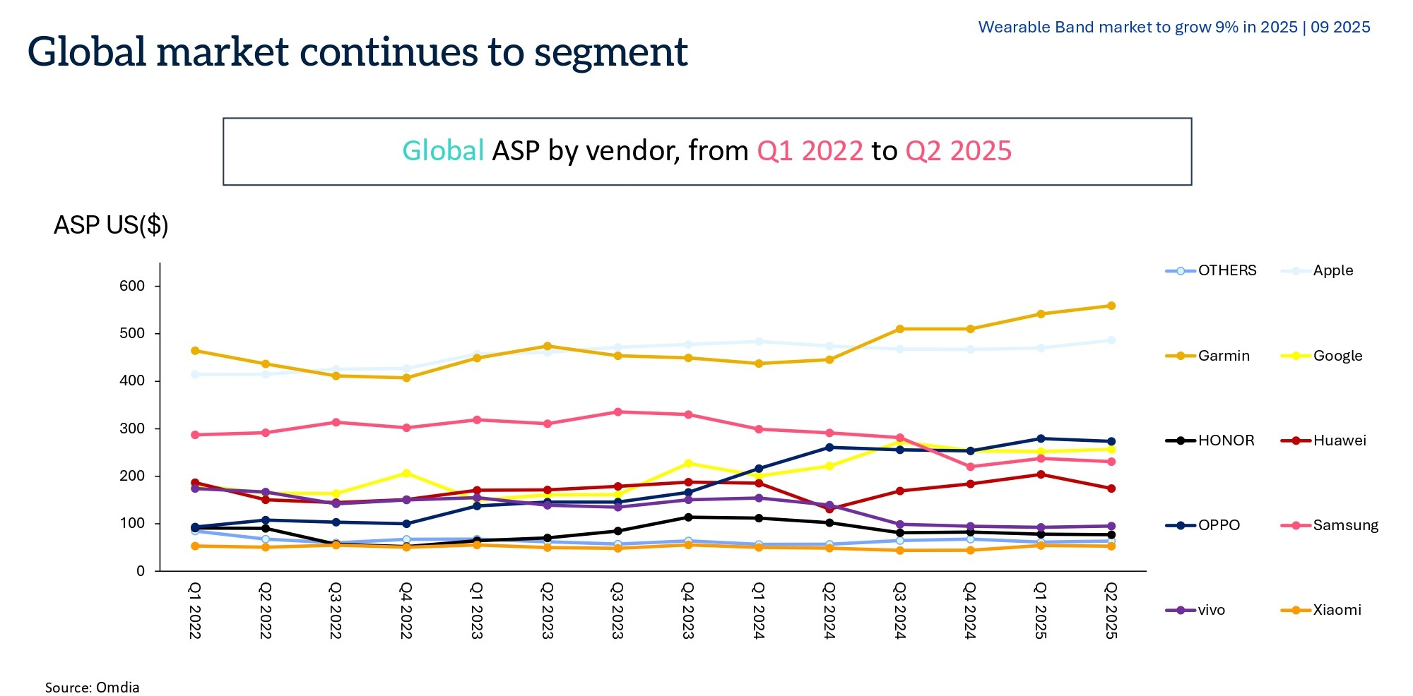 Global_ASP_by_vendor_from_Q1_2022_to_Q2_2025.jpg