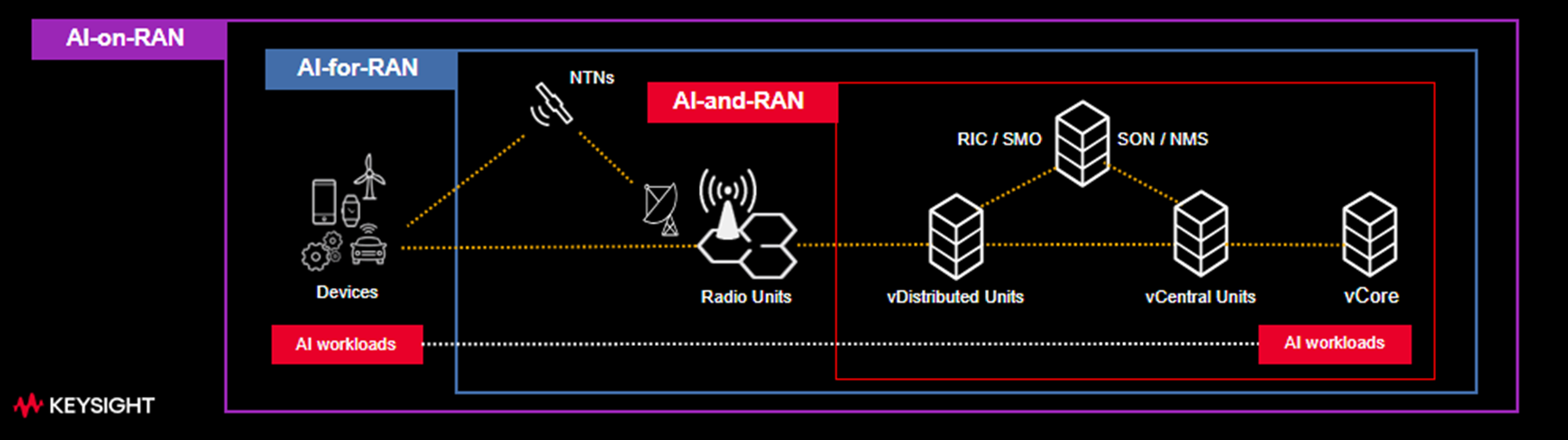 配图2：AI-RAN由三种互补方法构成.png