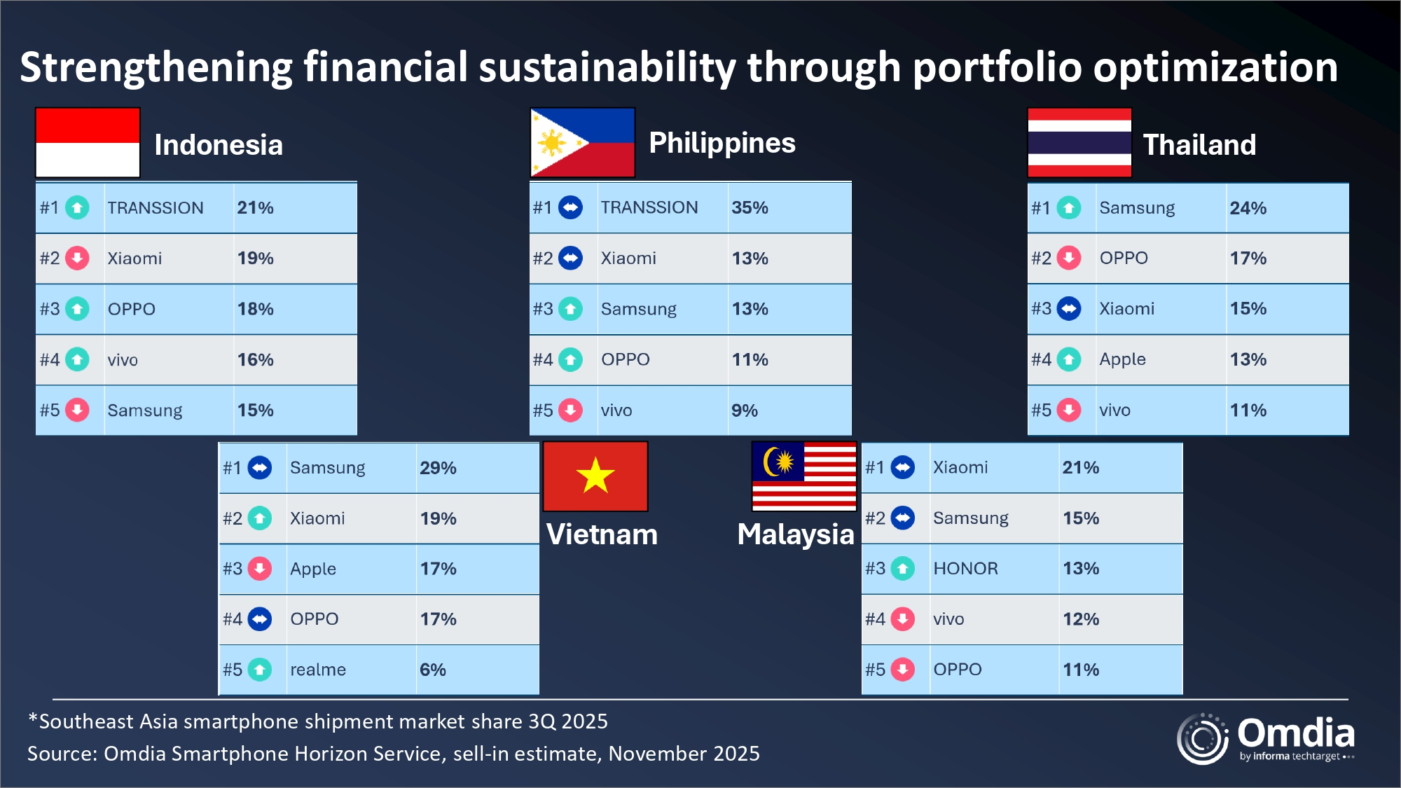 Southeast_Asia_smartphone_shipment_market_share_3Q_2025.jpg
