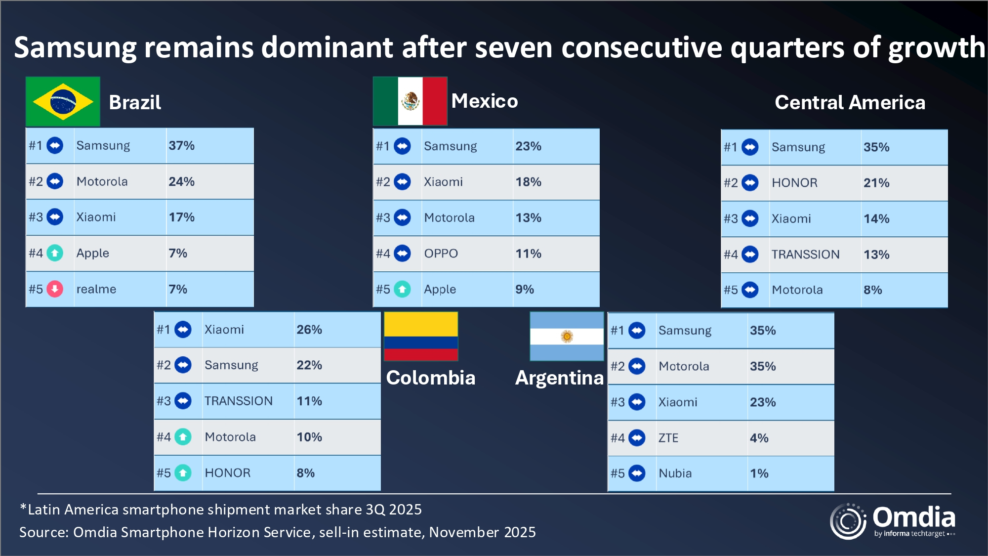 2_Latin_America_smartphone_shipment_market_share_3Q_2025.jpg