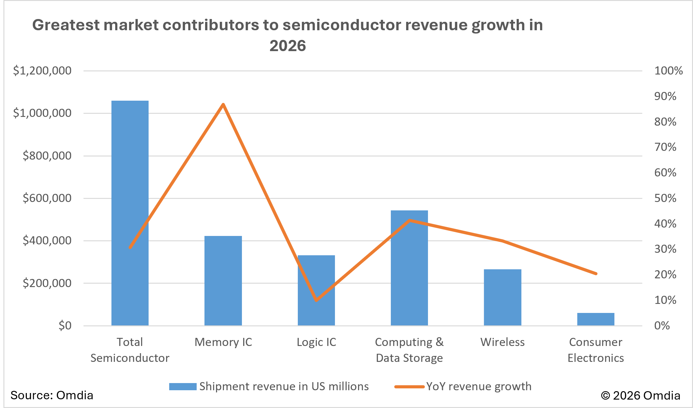 Greatest_market_contributors_to_semiconductor_revenue_growth_in_2026.jpg
