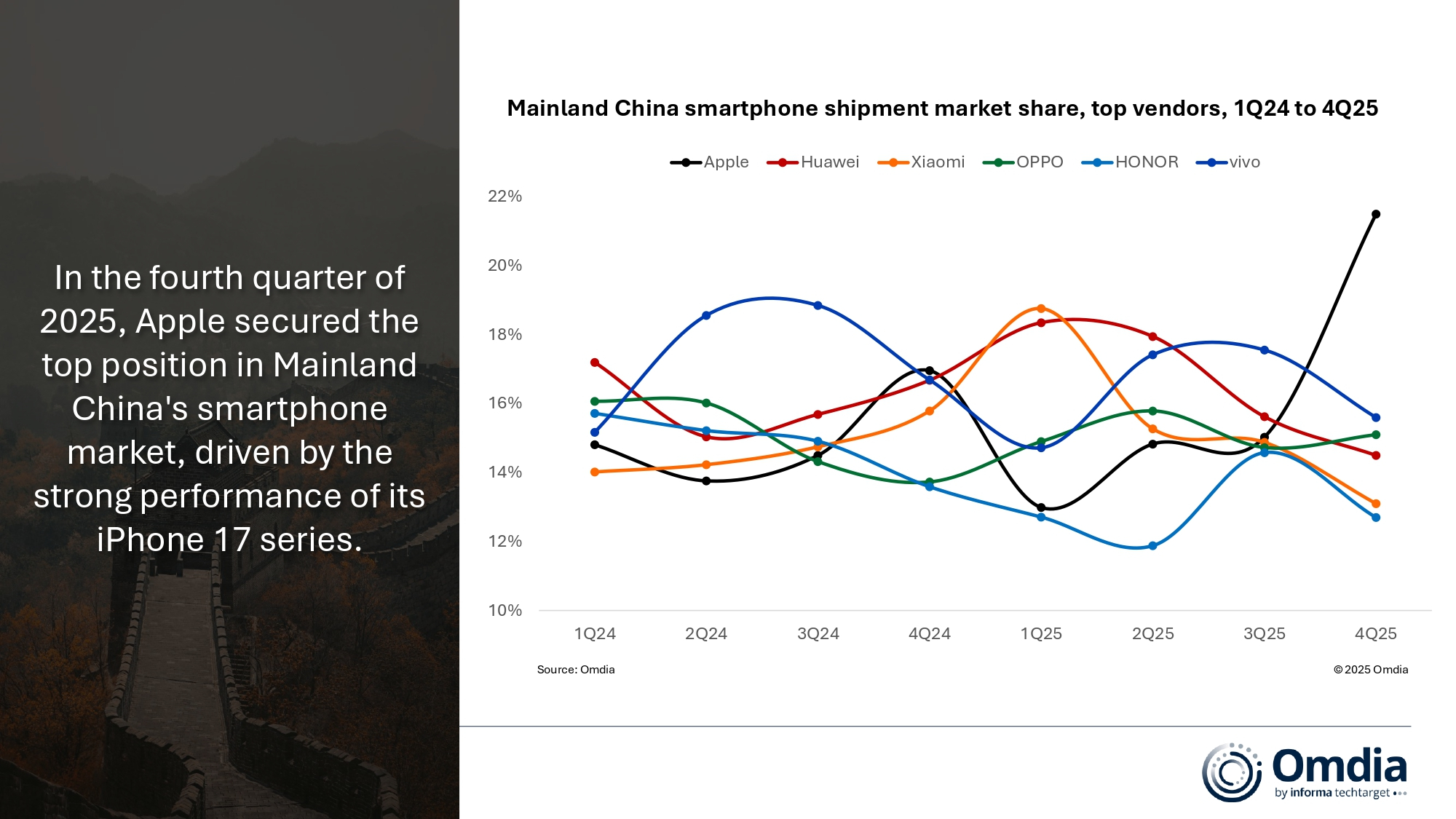 1768554938481792.jpg 2_Mainland_China_smartphone_shipment_market_share_top_vendors_1Q24_to_4Q25.jpg