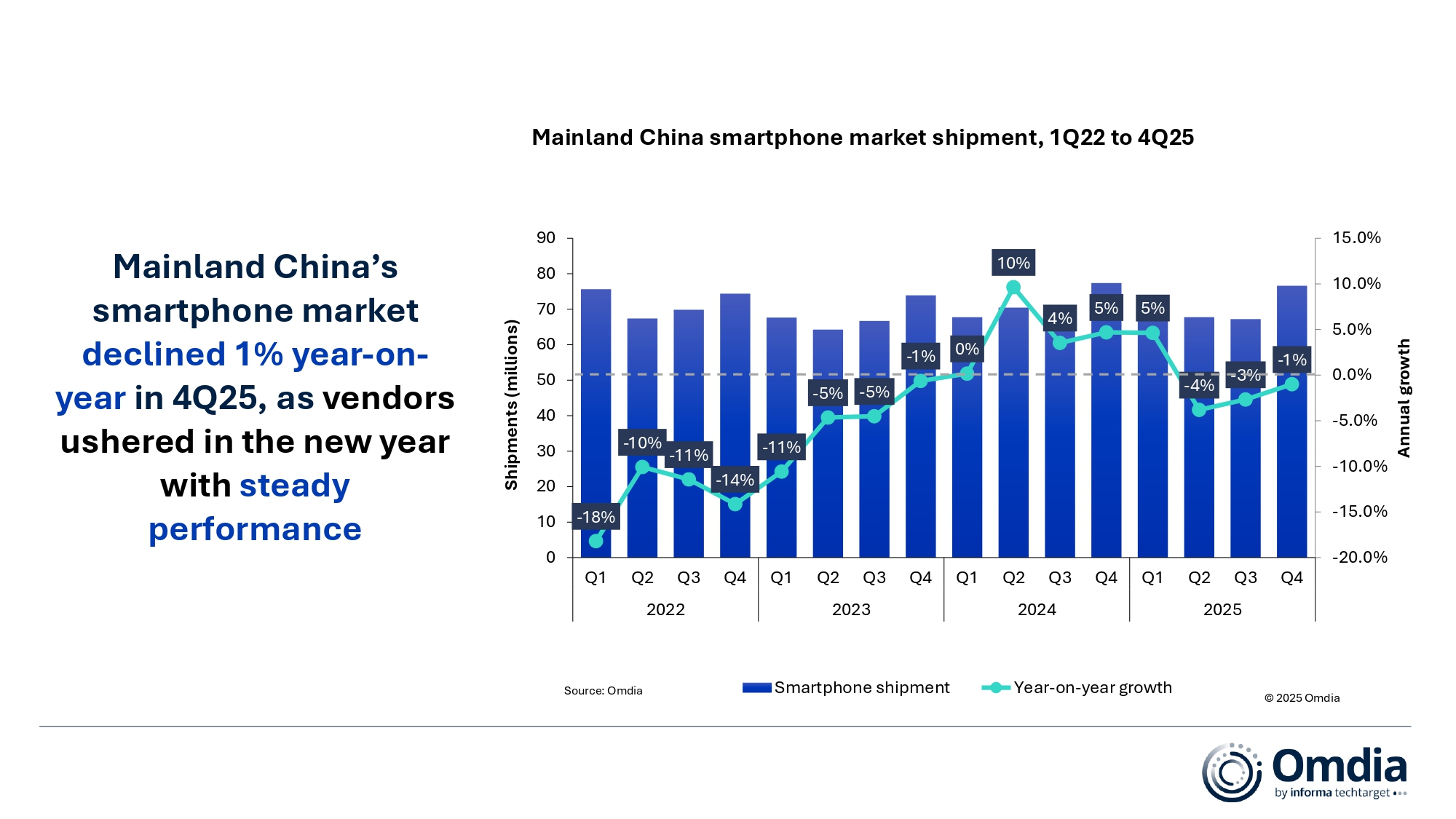 1768554941285381.jpg 1_Mainland_China_smartphone_market_shipment_1Q22_to_4Q25.jpg