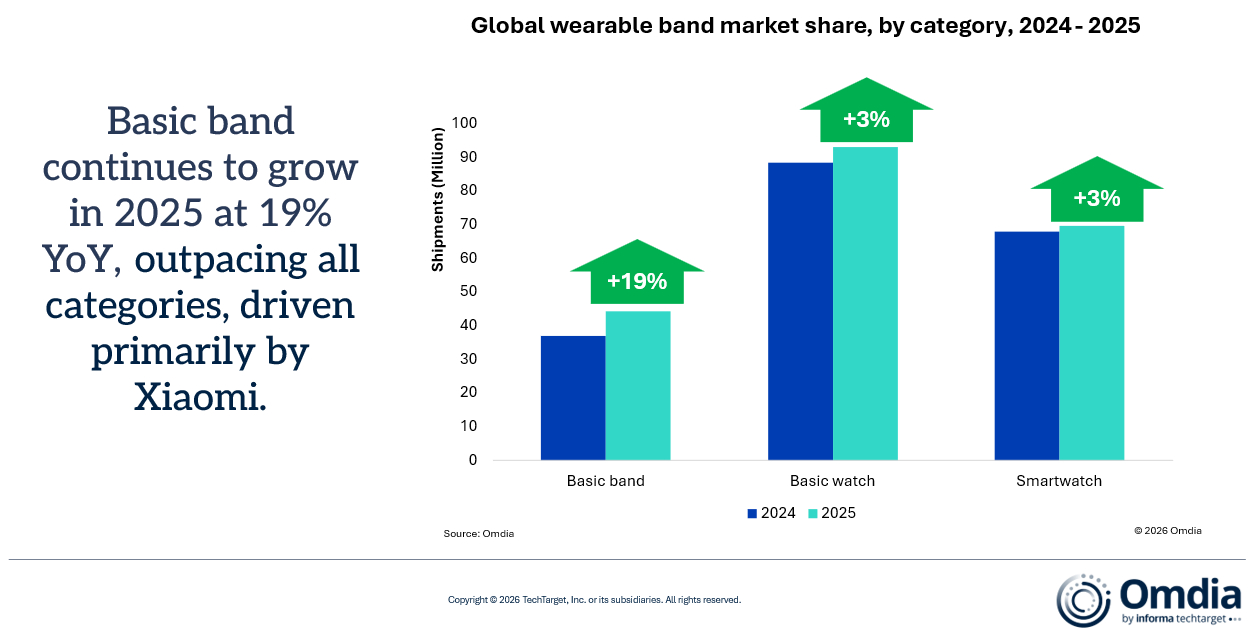 Updated_-_Global_wearable_band_market_share,_by_category,_2024-2025.jpg