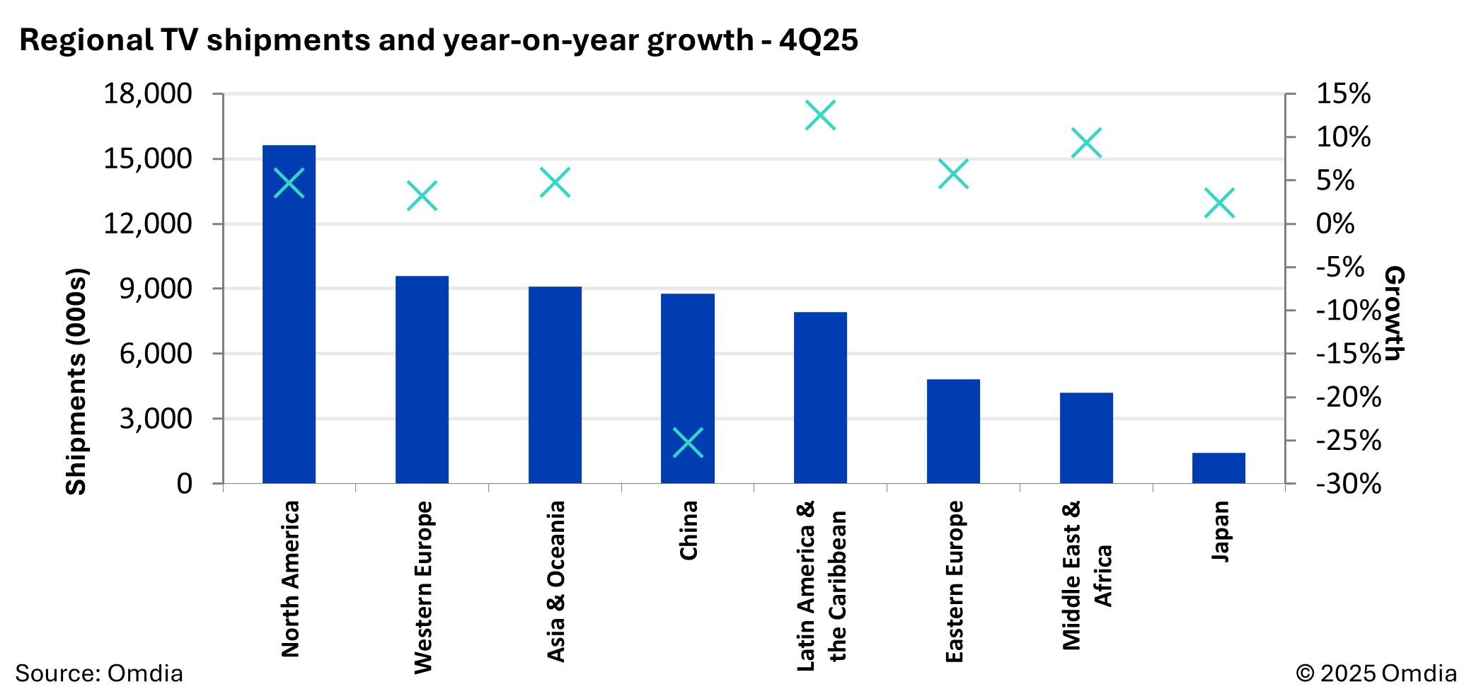 Regional_TV_shipments_and_year-on-year_growth_-_4Q25.jpg