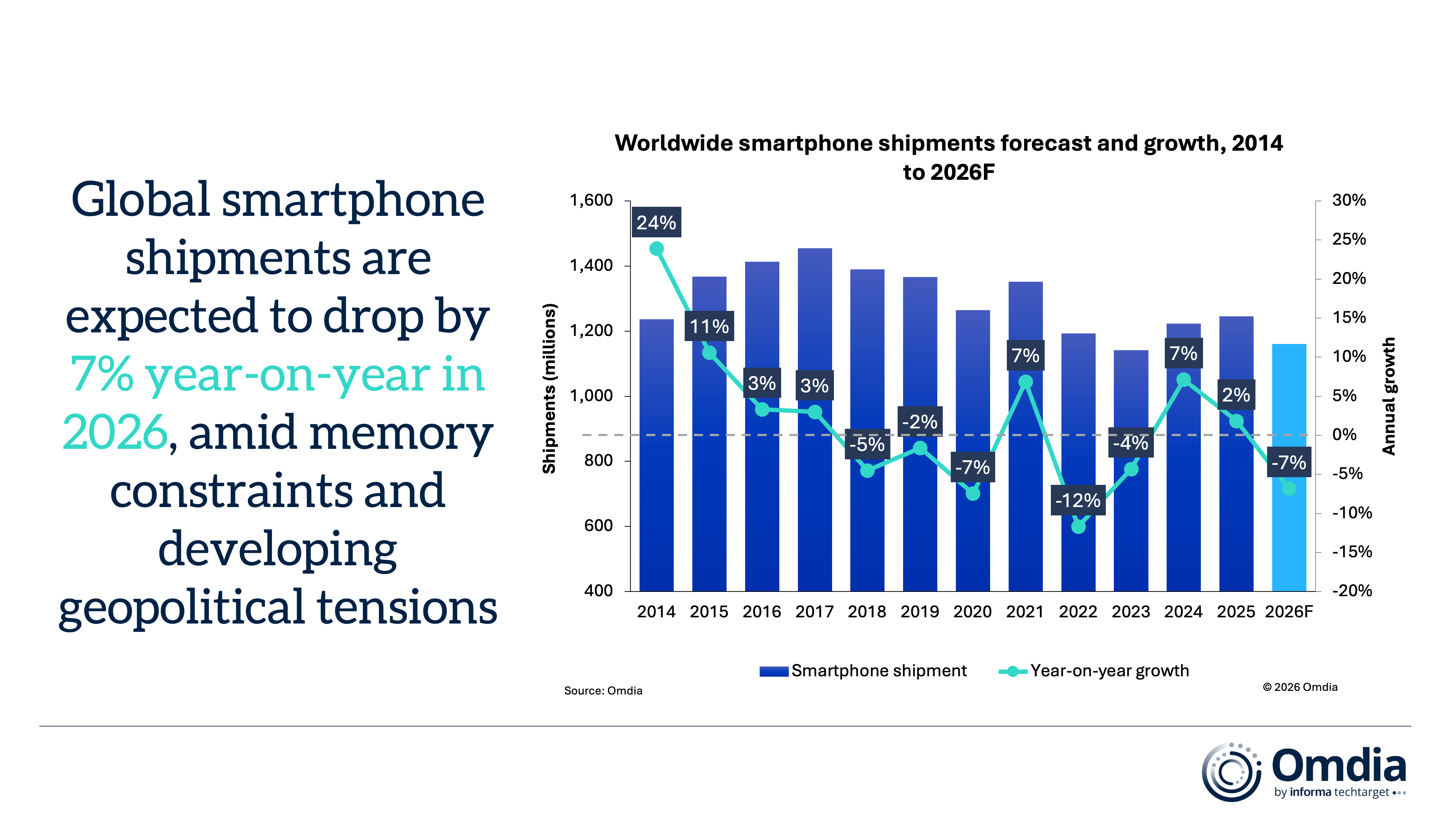 Worldwide_smartphone_shipments_forecast_and_growth,_2014_to_2026F.jpg